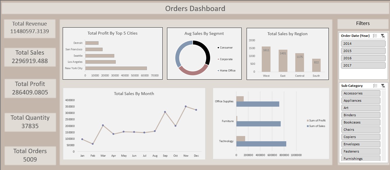 Sales Dashboard